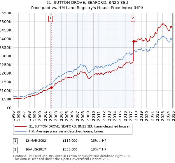 21, SUTTON DROVE, SEAFORD, BN25 3EU: Price paid vs HM Land Registry's House Price Index