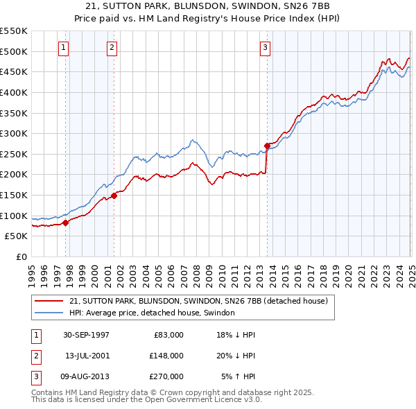 21, SUTTON PARK, BLUNSDON, SWINDON, SN26 7BB: Price paid vs HM Land Registry's House Price Index