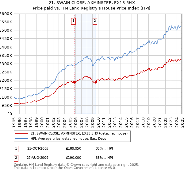 21, SWAIN CLOSE, AXMINSTER, EX13 5HX: Price paid vs HM Land Registry's House Price Index