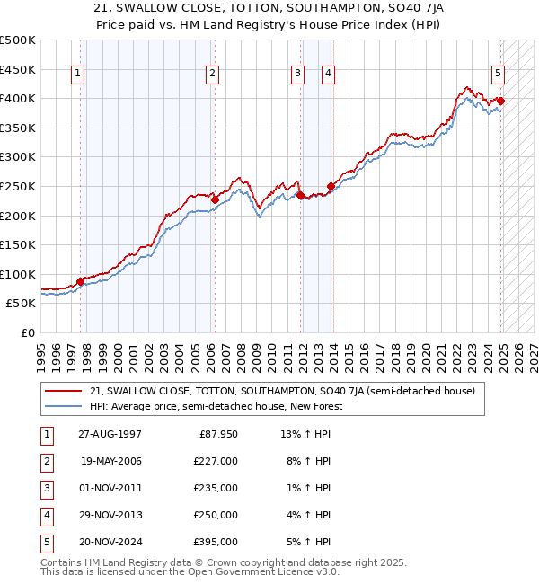 21, SWALLOW CLOSE, TOTTON, SOUTHAMPTON, SO40 7JA: Price paid vs HM Land Registry's House Price Index