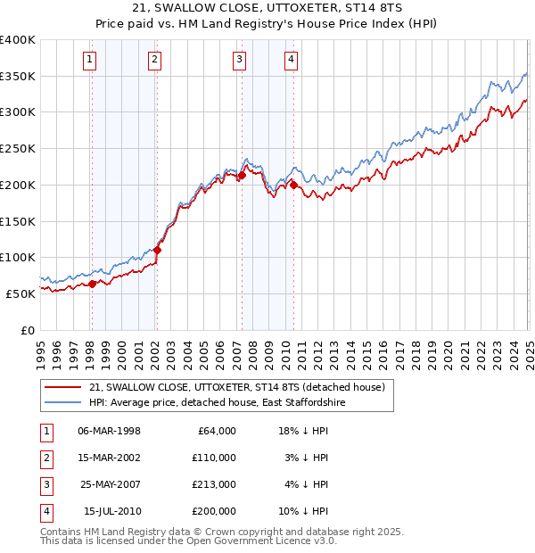 21, SWALLOW CLOSE, UTTOXETER, ST14 8TS: Price paid vs HM Land Registry's House Price Index