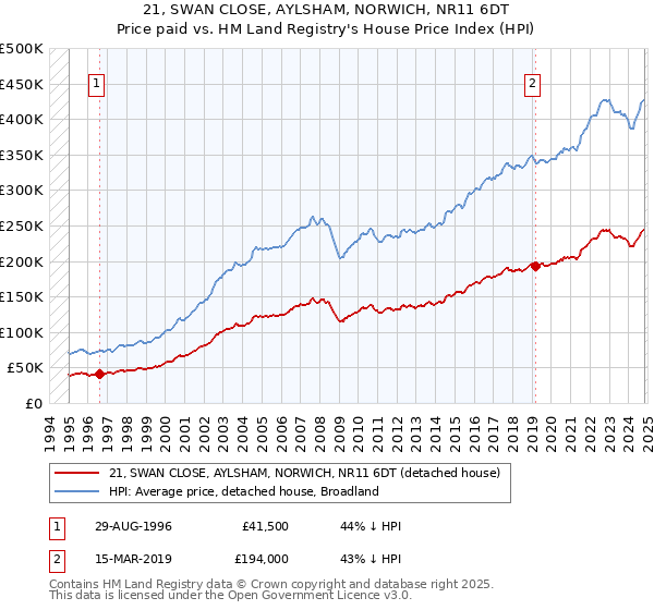 21, SWAN CLOSE, AYLSHAM, NORWICH, NR11 6DT: Price paid vs HM Land Registry's House Price Index