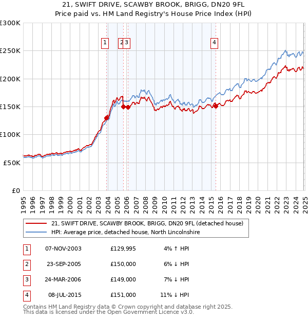 21, SWIFT DRIVE, SCAWBY BROOK, BRIGG, DN20 9FL: Price paid vs HM Land Registry's House Price Index