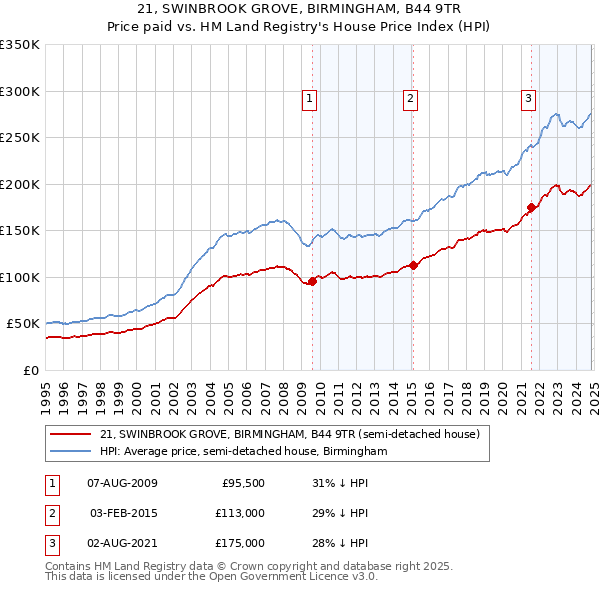 21, SWINBROOK GROVE, BIRMINGHAM, B44 9TR: Price paid vs HM Land Registry's House Price Index