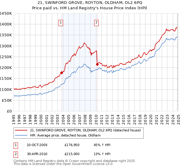 21, SWINFORD GROVE, ROYTON, OLDHAM, OL2 6PQ: Price paid vs HM Land Registry's House Price Index