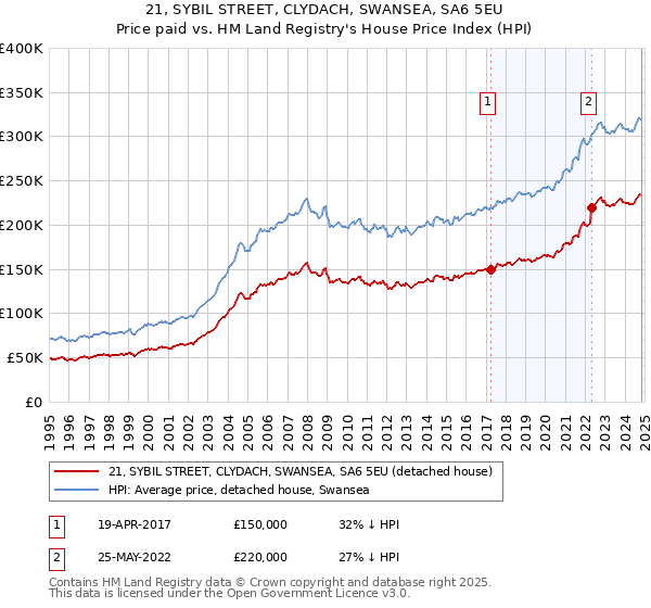 21, SYBIL STREET, CLYDACH, SWANSEA, SA6 5EU: Price paid vs HM Land Registry's House Price Index