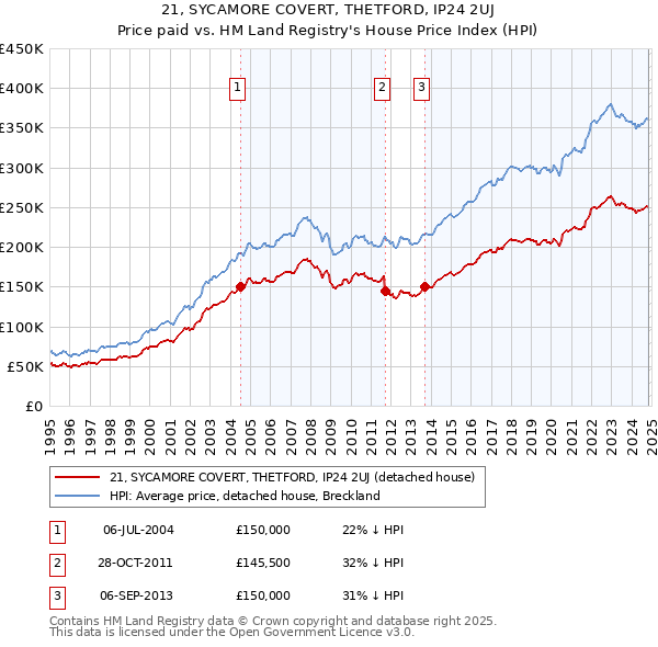 21, SYCAMORE COVERT, THETFORD, IP24 2UJ: Price paid vs HM Land Registry's House Price Index