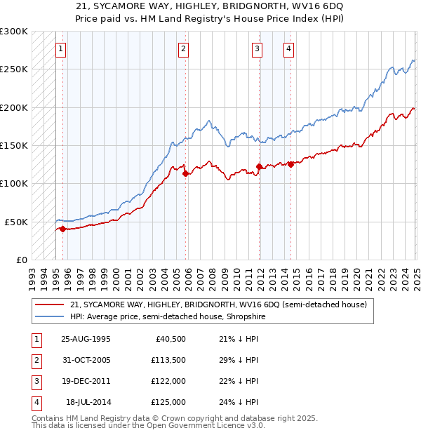 21, SYCAMORE WAY, HIGHLEY, BRIDGNORTH, WV16 6DQ: Price paid vs HM Land Registry's House Price Index