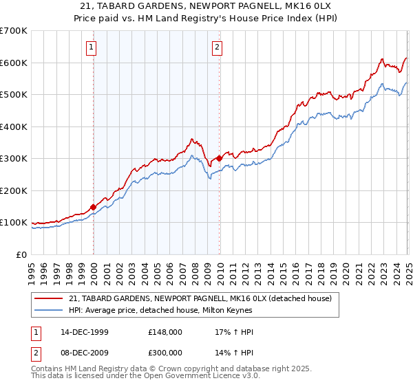 21, TABARD GARDENS, NEWPORT PAGNELL, MK16 0LX: Price paid vs HM Land Registry's House Price Index