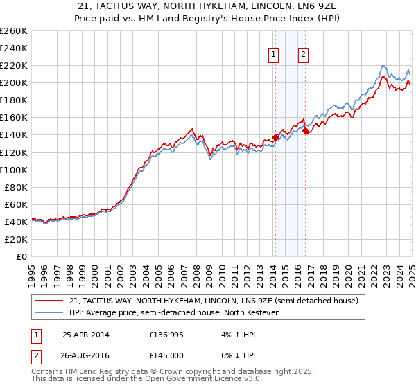 21, TACITUS WAY, NORTH HYKEHAM, LINCOLN, LN6 9ZE: Price paid vs HM Land Registry's House Price Index