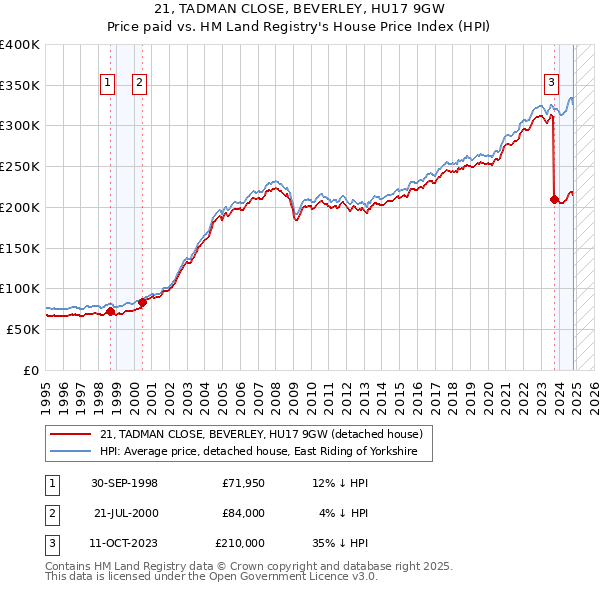 21, TADMAN CLOSE, BEVERLEY, HU17 9GW: Price paid vs HM Land Registry's House Price Index