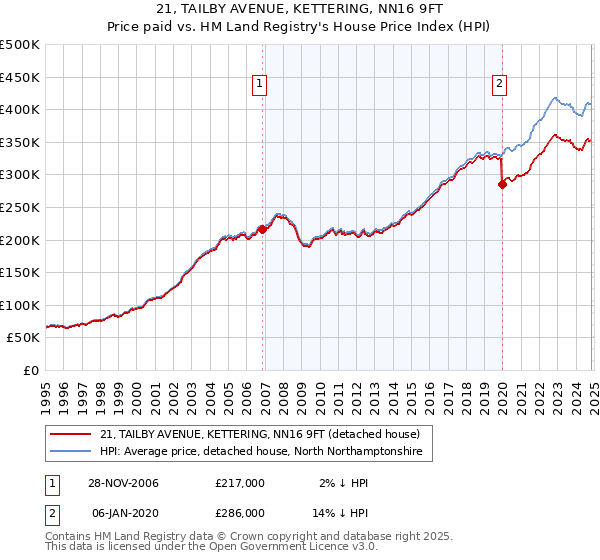 21, TAILBY AVENUE, KETTERING, NN16 9FT: Price paid vs HM Land Registry's House Price Index