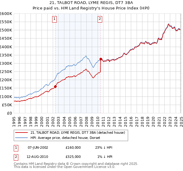 21, TALBOT ROAD, LYME REGIS, DT7 3BA: Price paid vs HM Land Registry's House Price Index