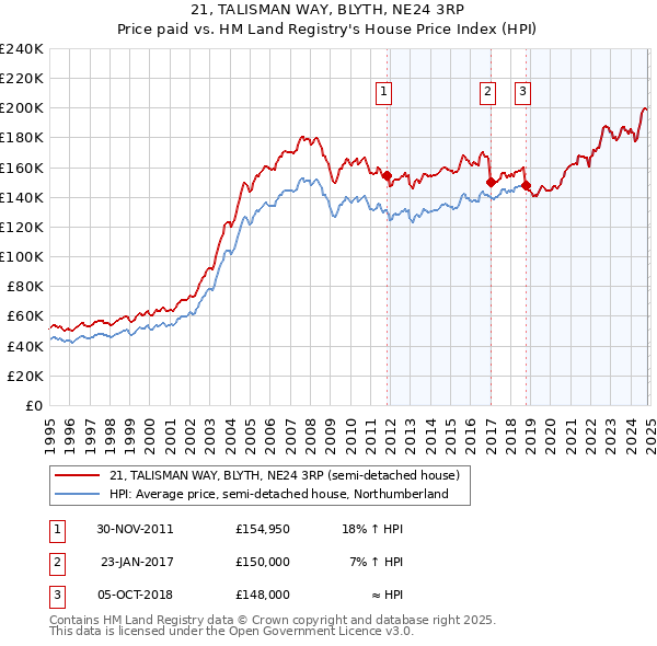 21, TALISMAN WAY, BLYTH, NE24 3RP: Price paid vs HM Land Registry's House Price Index