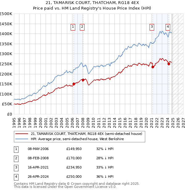 21, TAMARISK COURT, THATCHAM, RG18 4EX: Price paid vs HM Land Registry's House Price Index