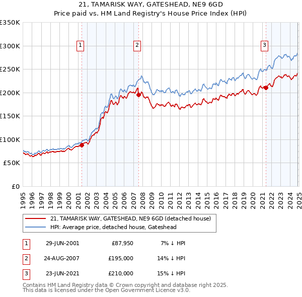 21, TAMARISK WAY, GATESHEAD, NE9 6GD: Price paid vs HM Land Registry's House Price Index