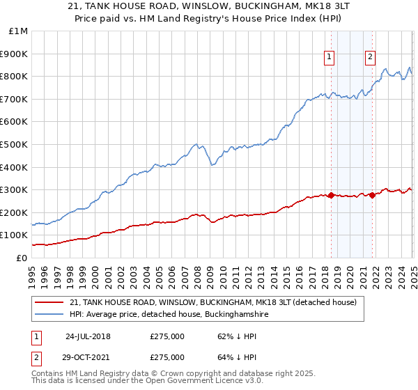 21, TANK HOUSE ROAD, WINSLOW, BUCKINGHAM, MK18 3LT: Price paid vs HM Land Registry's House Price Index