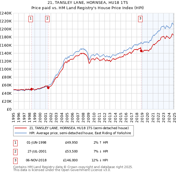 21, TANSLEY LANE, HORNSEA, HU18 1TS: Price paid vs HM Land Registry's House Price Index