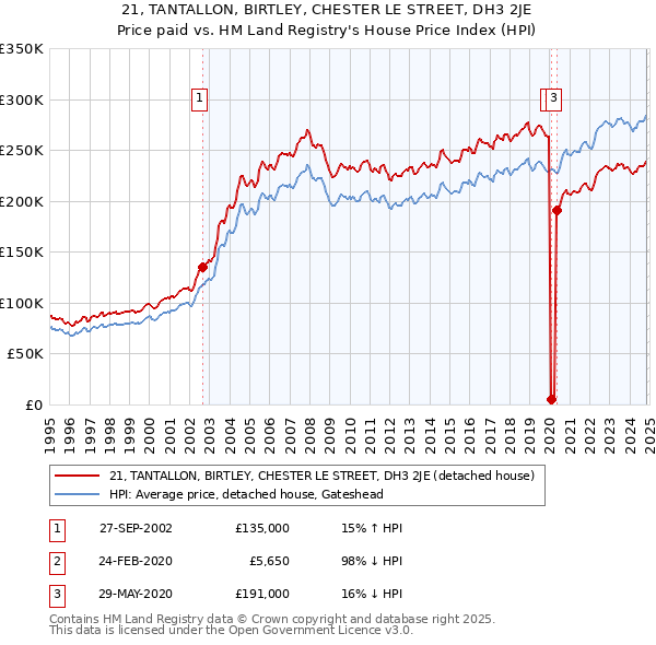 21, TANTALLON, BIRTLEY, CHESTER LE STREET, DH3 2JE: Price paid vs HM Land Registry's House Price Index