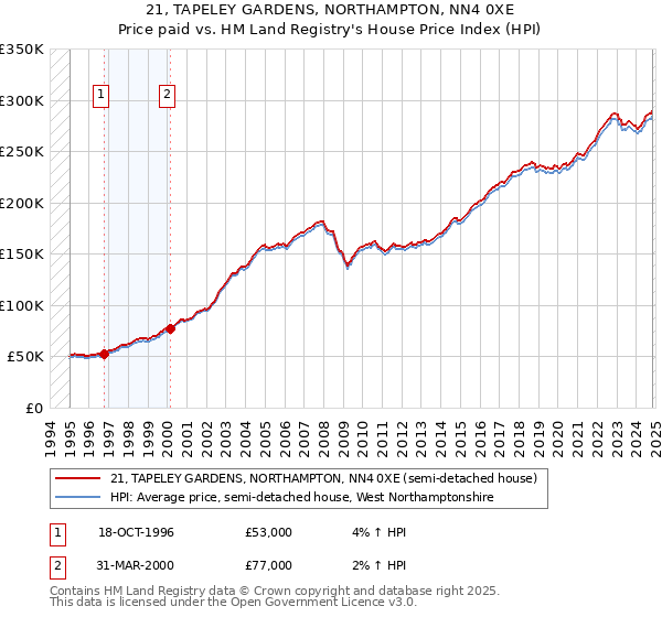 21, TAPELEY GARDENS, NORTHAMPTON, NN4 0XE: Price paid vs HM Land Registry's House Price Index