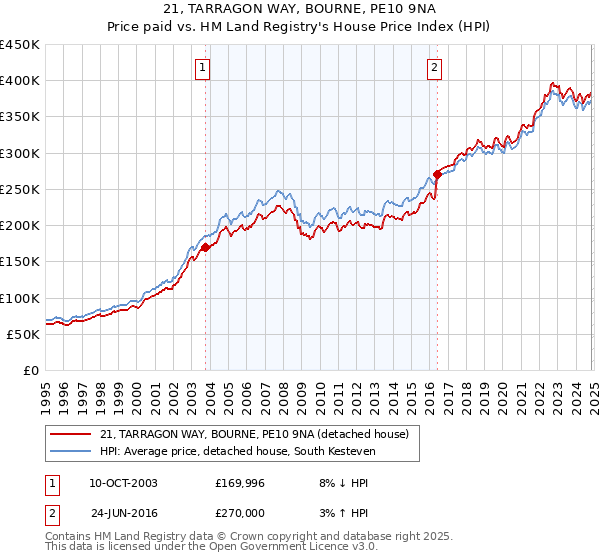 21, TARRAGON WAY, BOURNE, PE10 9NA: Price paid vs HM Land Registry's House Price Index