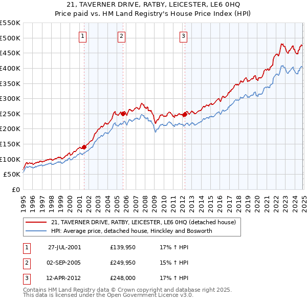 21, TAVERNER DRIVE, RATBY, LEICESTER, LE6 0HQ: Price paid vs HM Land Registry's House Price Index