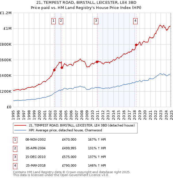 21, TEMPEST ROAD, BIRSTALL, LEICESTER, LE4 3BD: Price paid vs HM Land Registry's House Price Index