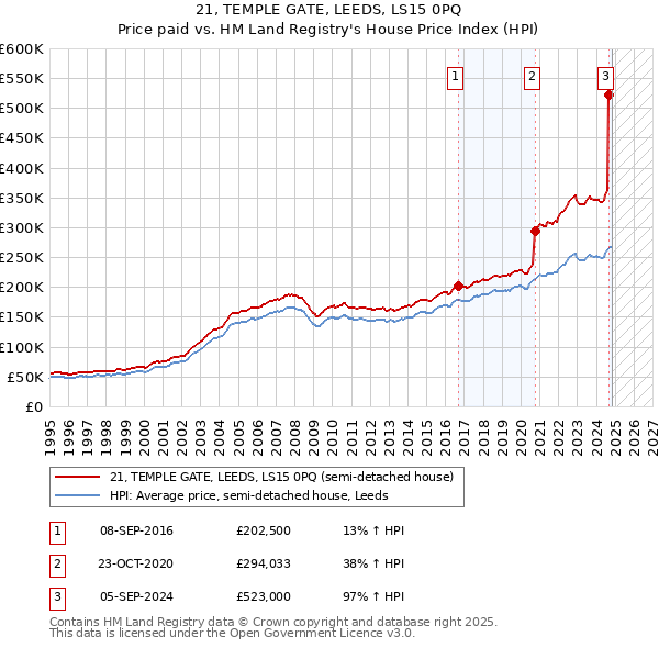 21, TEMPLE GATE, LEEDS, LS15 0PQ: Price paid vs HM Land Registry's House Price Index