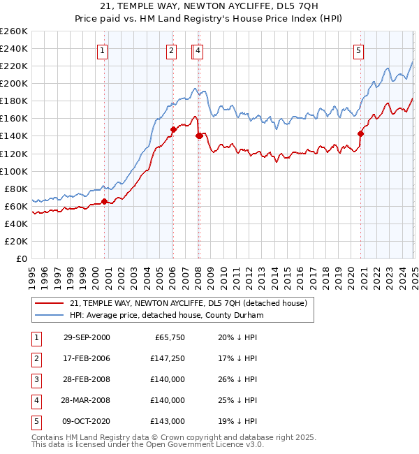 21, TEMPLE WAY, NEWTON AYCLIFFE, DL5 7QH: Price paid vs HM Land Registry's House Price Index