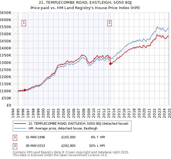 21, TEMPLECOMBE ROAD, EASTLEIGH, SO50 8QJ: Price paid vs HM Land Registry's House Price Index