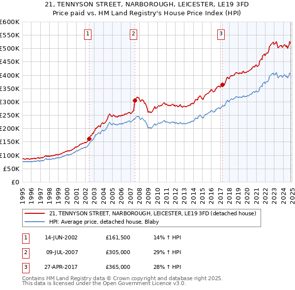 21, TENNYSON STREET, NARBOROUGH, LEICESTER, LE19 3FD: Price paid vs HM Land Registry's House Price Index