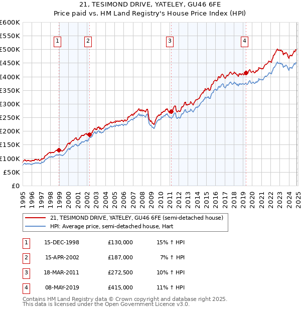 21, TESIMOND DRIVE, YATELEY, GU46 6FE: Price paid vs HM Land Registry's House Price Index