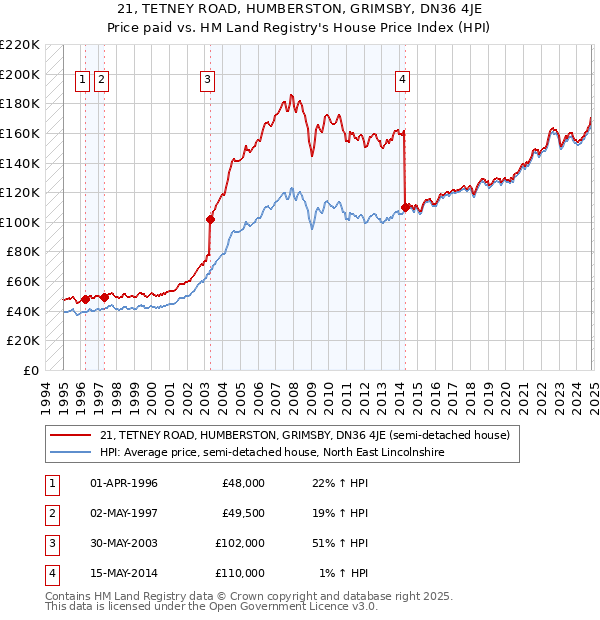 21, TETNEY ROAD, HUMBERSTON, GRIMSBY, DN36 4JE: Price paid vs HM Land Registry's House Price Index