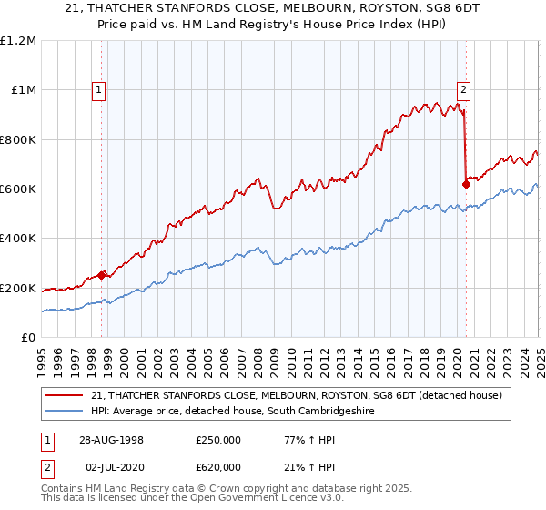 21, THATCHER STANFORDS CLOSE, MELBOURN, ROYSTON, SG8 6DT: Price paid vs HM Land Registry's House Price Index