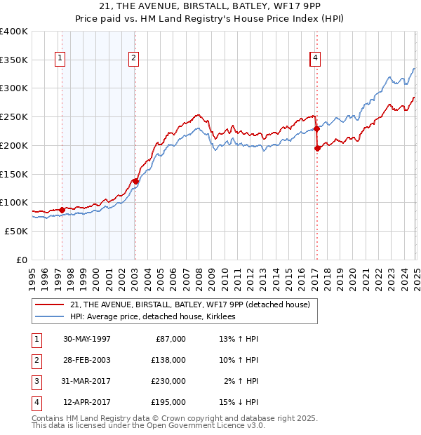 21, THE AVENUE, BIRSTALL, BATLEY, WF17 9PP: Price paid vs HM Land Registry's House Price Index