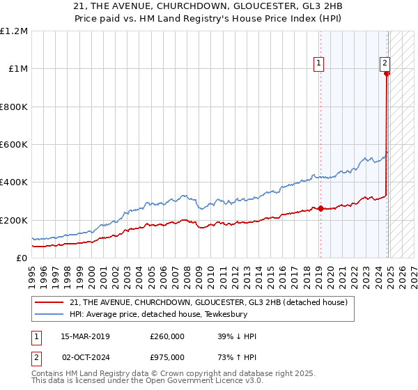 21, THE AVENUE, CHURCHDOWN, GLOUCESTER, GL3 2HB: Price paid vs HM Land Registry's House Price Index