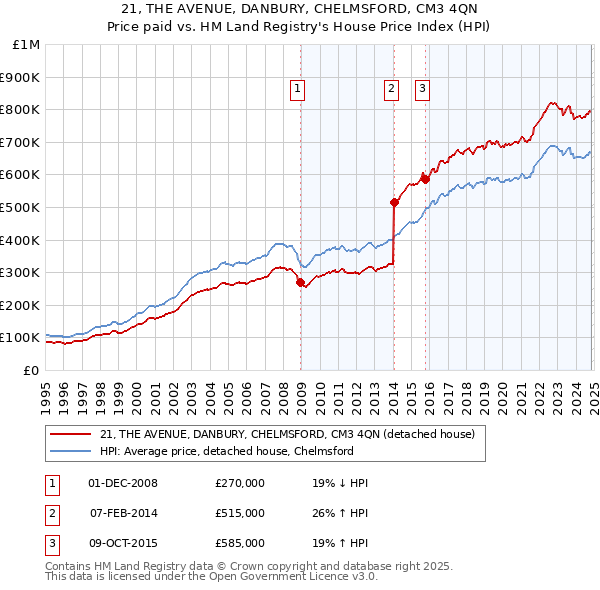 21, THE AVENUE, DANBURY, CHELMSFORD, CM3 4QN: Price paid vs HM Land Registry's House Price Index