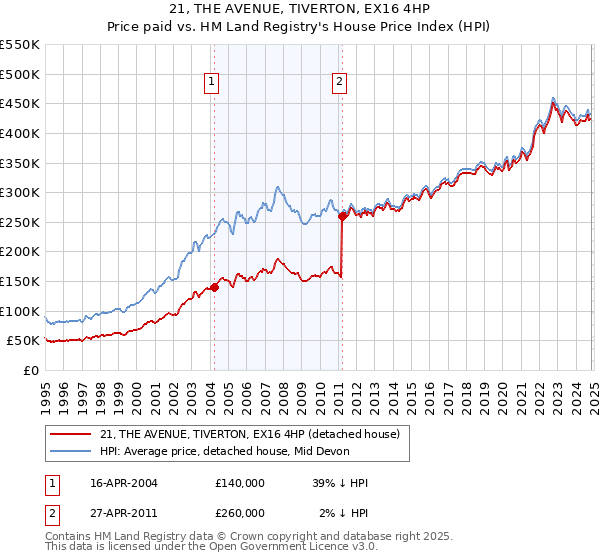 21, THE AVENUE, TIVERTON, EX16 4HP: Price paid vs HM Land Registry's House Price Index