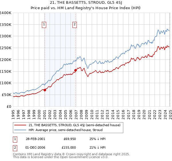 21, THE BASSETTS, STROUD, GL5 4SJ: Price paid vs HM Land Registry's House Price Index