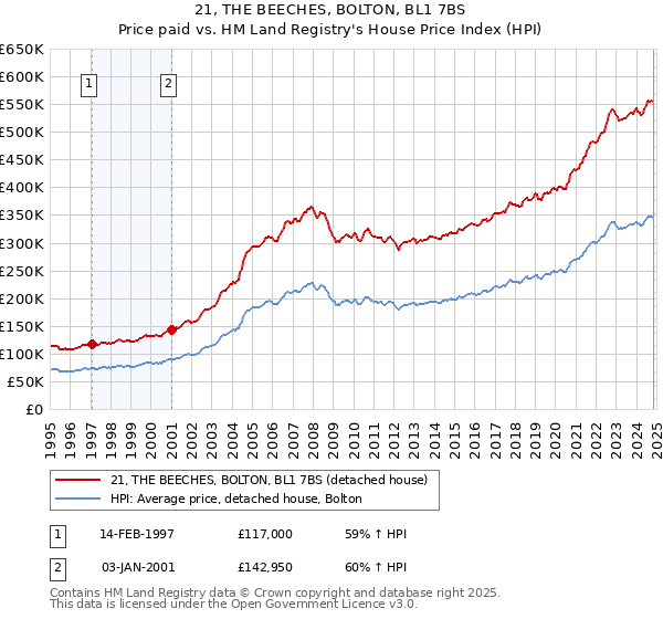 21, THE BEECHES, BOLTON, BL1 7BS: Price paid vs HM Land Registry's House Price Index