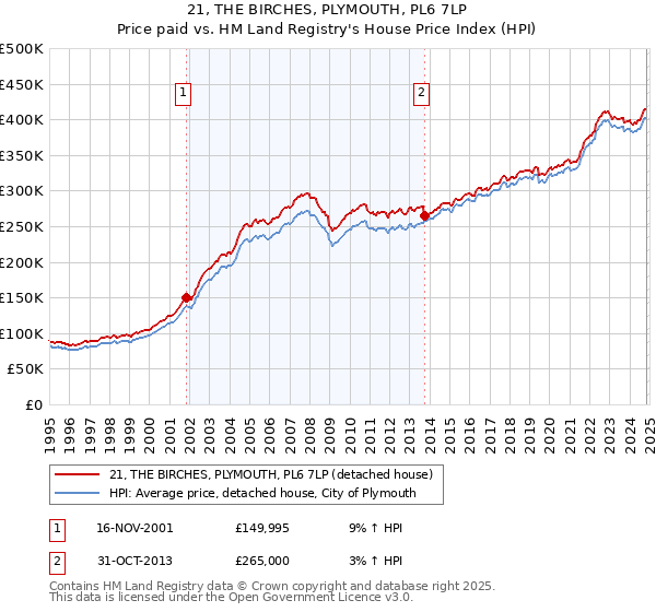 21, THE BIRCHES, PLYMOUTH, PL6 7LP: Price paid vs HM Land Registry's House Price Index