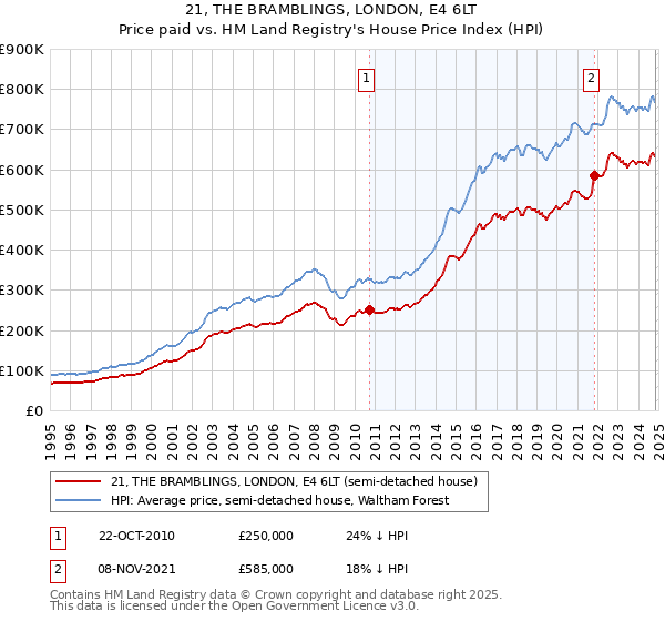 21, THE BRAMBLINGS, LONDON, E4 6LT: Price paid vs HM Land Registry's House Price Index