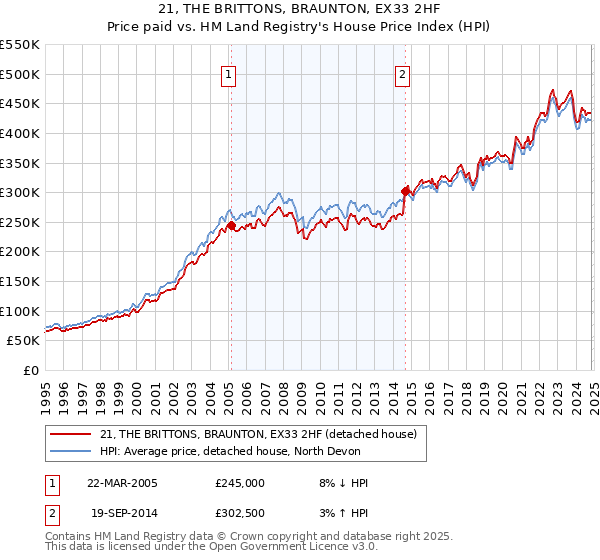 21, THE BRITTONS, BRAUNTON, EX33 2HF: Price paid vs HM Land Registry's House Price Index