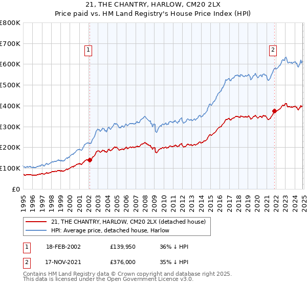 21, THE CHANTRY, HARLOW, CM20 2LX: Price paid vs HM Land Registry's House Price Index