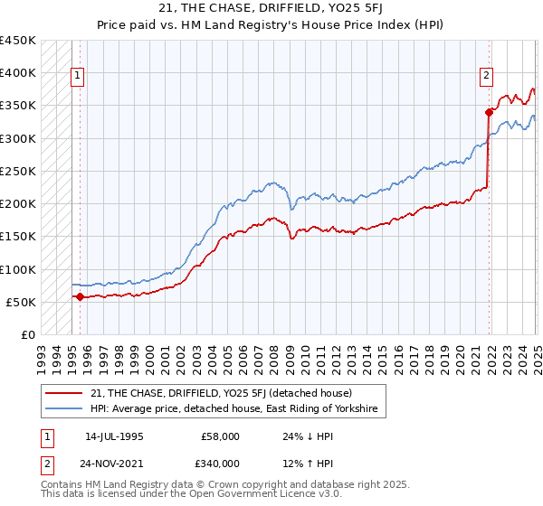 21, THE CHASE, DRIFFIELD, YO25 5FJ: Price paid vs HM Land Registry's House Price Index