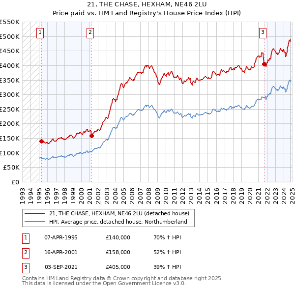 21, THE CHASE, HEXHAM, NE46 2LU: Price paid vs HM Land Registry's House Price Index