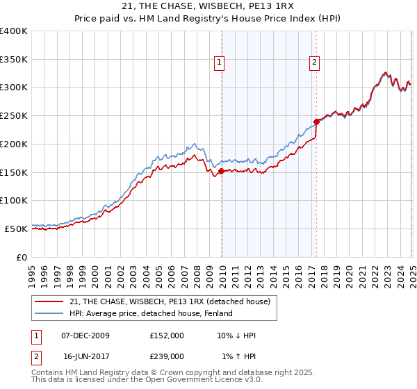 21, THE CHASE, WISBECH, PE13 1RX: Price paid vs HM Land Registry's House Price Index