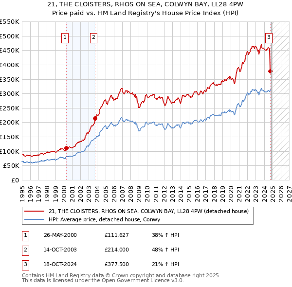 21, THE CLOISTERS, RHOS ON SEA, COLWYN BAY, LL28 4PW: Price paid vs HM Land Registry's House Price Index