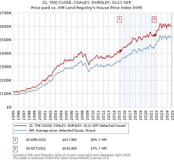 21, THE CLOSE, COALEY, DURSLEY, GL11 5EP: Price paid vs HM Land Registry's House Price Index