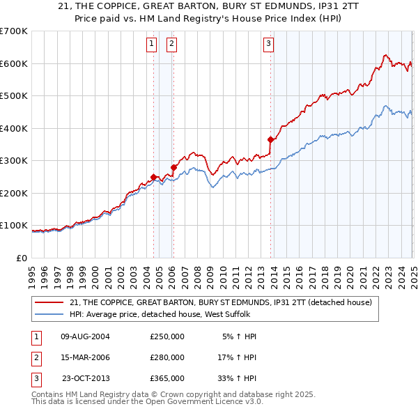 21, THE COPPICE, GREAT BARTON, BURY ST EDMUNDS, IP31 2TT: Price paid vs HM Land Registry's House Price Index